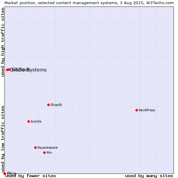 Market position of GitBook vs. Oracle Systems vs. Pico