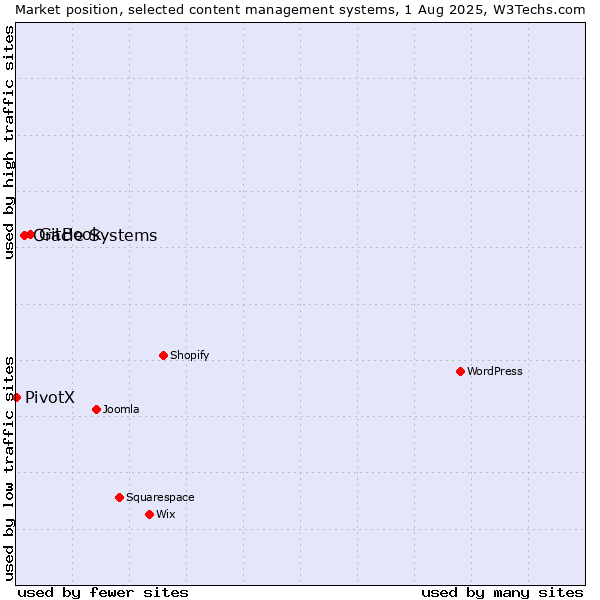 Market position of GitBook vs. Oracle Systems vs. PivotX