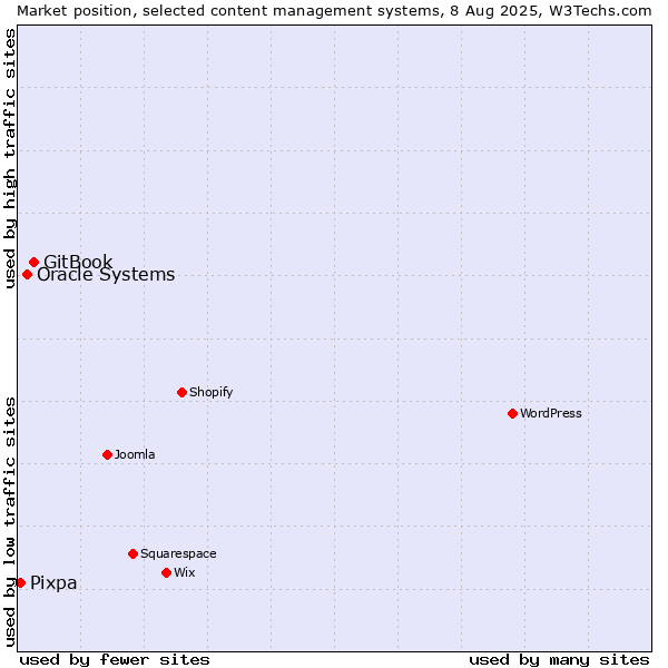 Market position of GitBook vs. Oracle Systems vs. Pixpa