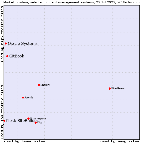 Market position of GitBook vs. Oracle Systems vs. Plesk SiteBuilder