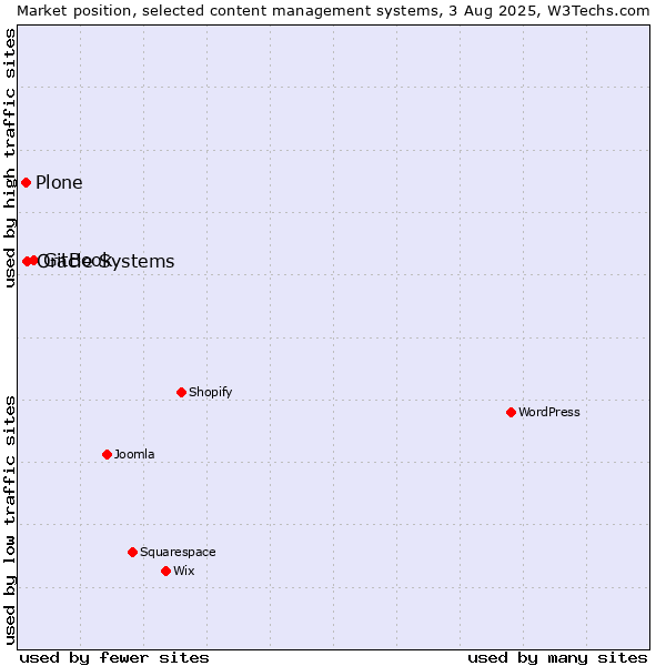 Market position of GitBook vs. Oracle Systems vs. Plone