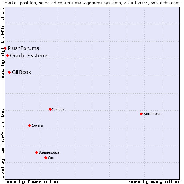 Market position of GitBook vs. Oracle Systems vs. PlushForums