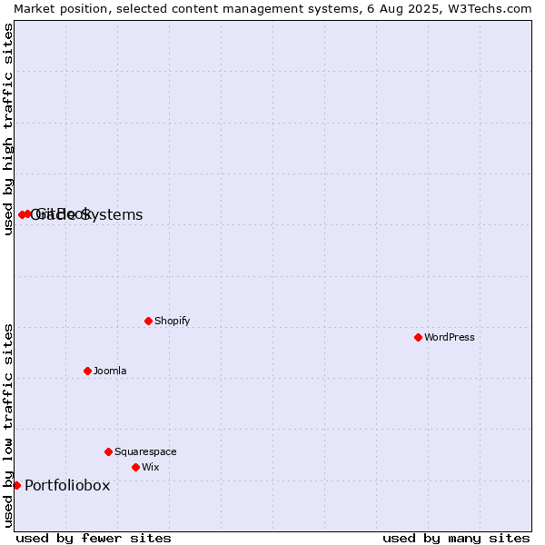 Market position of GitBook vs. Oracle Systems vs. Portfoliobox