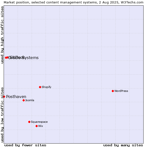 Market position of GitBook vs. Oracle Systems vs. Posthaven