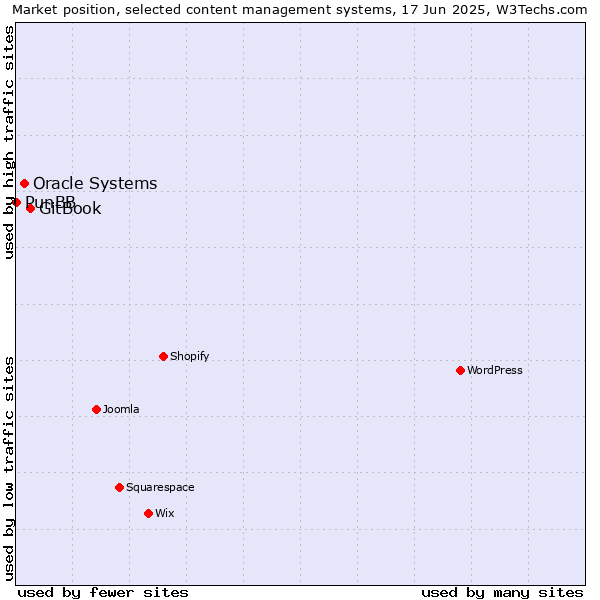 Market position of GitBook vs. Oracle Systems vs. PunBB