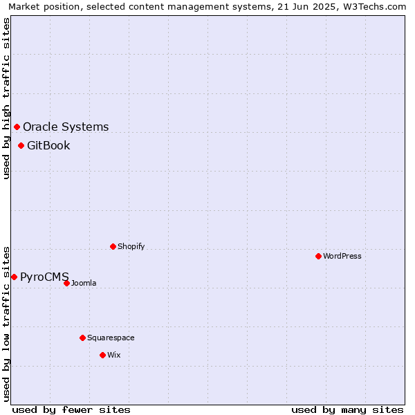 Market position of GitBook vs. Oracle Systems vs. PyroCMS