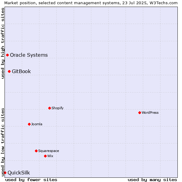 Market position of GitBook vs. Oracle Systems vs. QuickSilk