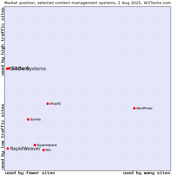 Market position of GitBook vs. RapidWeaver vs. Oracle Systems