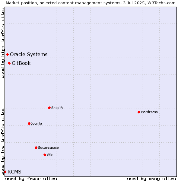 Market position of GitBook vs. Oracle Systems vs. RCMS