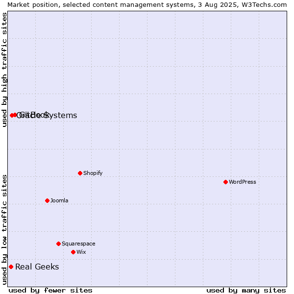Market position of GitBook vs. Oracle Systems vs. Real Geeks