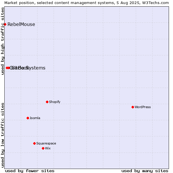 Market position of GitBook vs. Oracle Systems vs. RebelMouse
