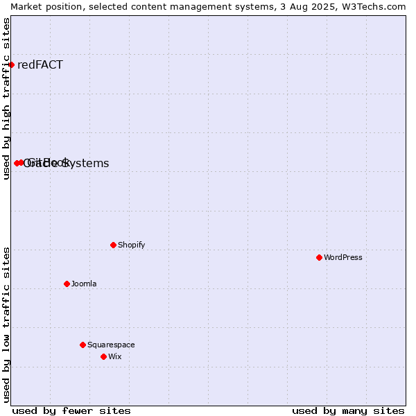 Market position of GitBook vs. Oracle Systems vs. redFACT