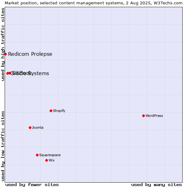 Market position of GitBook vs. Oracle Systems vs. Redicom Prolepse