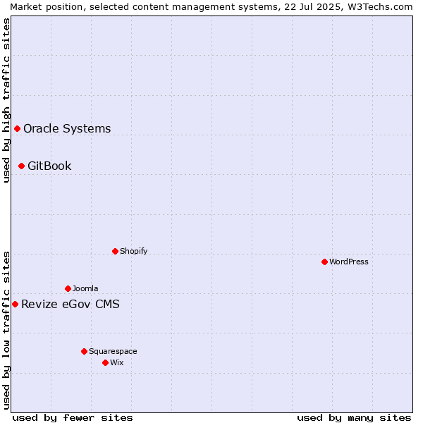 Market position of GitBook vs. Oracle Systems vs. Revize eGov CMS