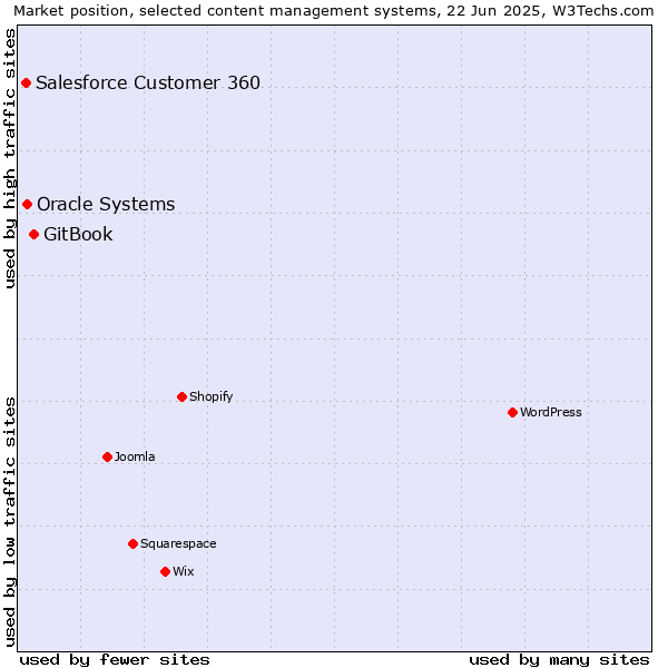 Market position of GitBook vs. Oracle Systems vs. Salesforce Customer 360