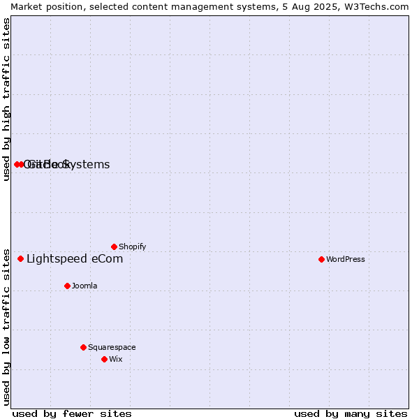 Market position of GitBook vs. Lightspeed eCom vs. Oracle Systems