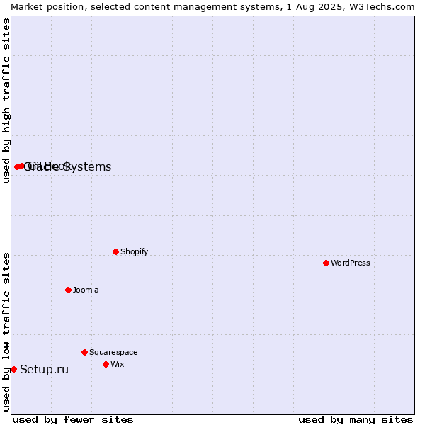 Market position of GitBook vs. Oracle Systems vs. Setup.ru