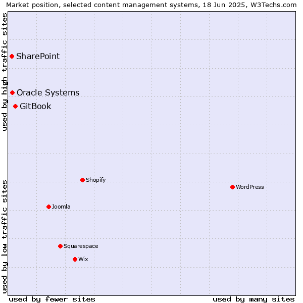 Market position of GitBook vs. Oracle Systems vs. SharePoint