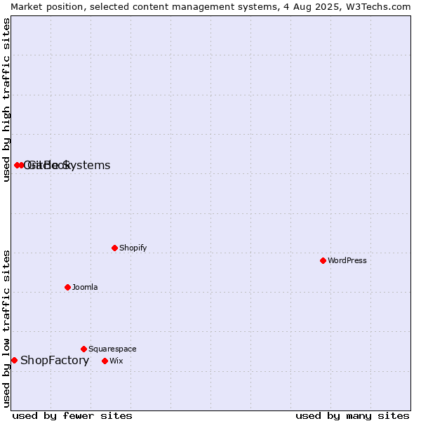 Market position of GitBook vs. Oracle Systems vs. ShopFactory