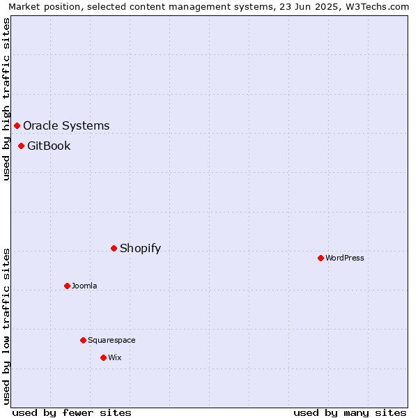 Market position of Shopify vs. GitBook vs. Oracle Systems