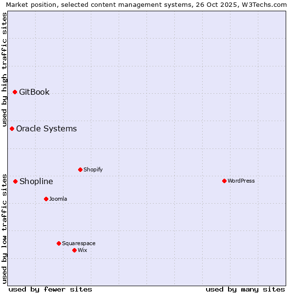 Market position of Shopline vs. GitBook vs. Oracle Systems