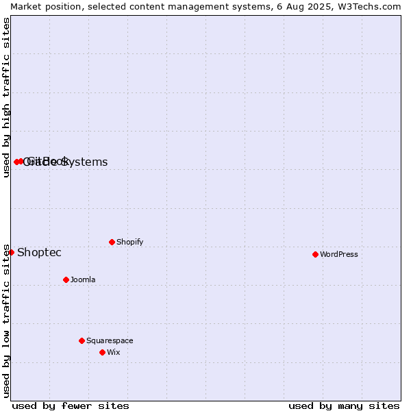 Market position of GitBook vs. Oracle Systems vs. Shoptec