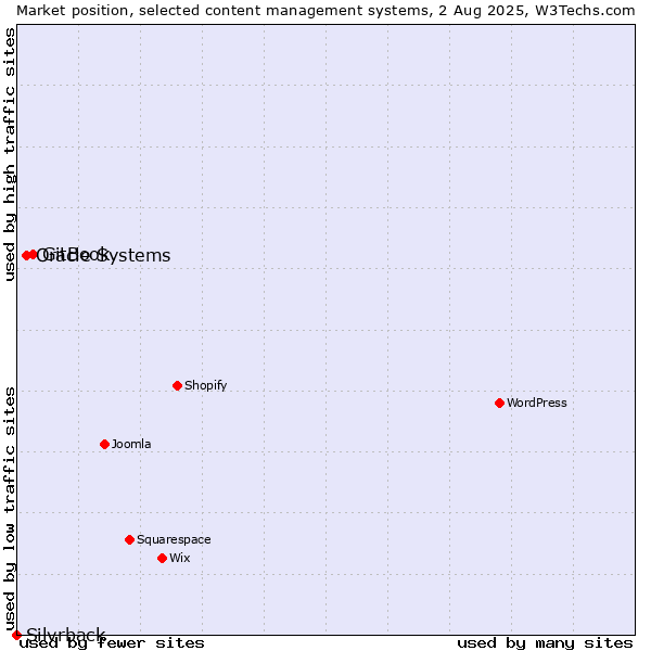 Market position of GitBook vs. Oracle Systems vs. Silvrback