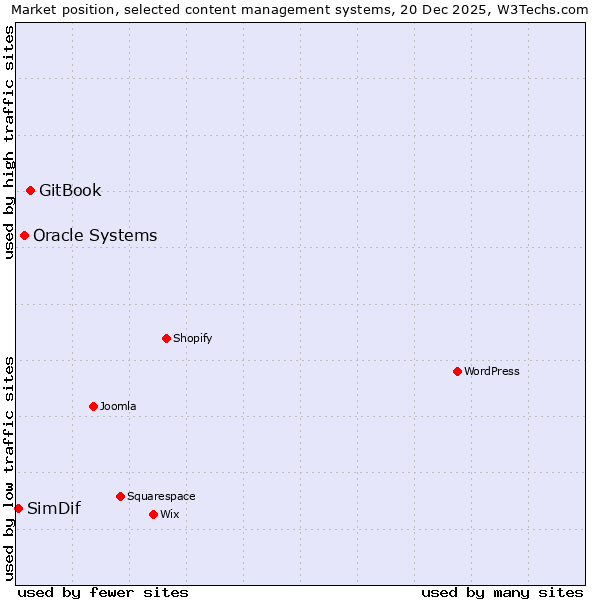 Market position of GitBook vs. Oracle Systems vs. SimDif