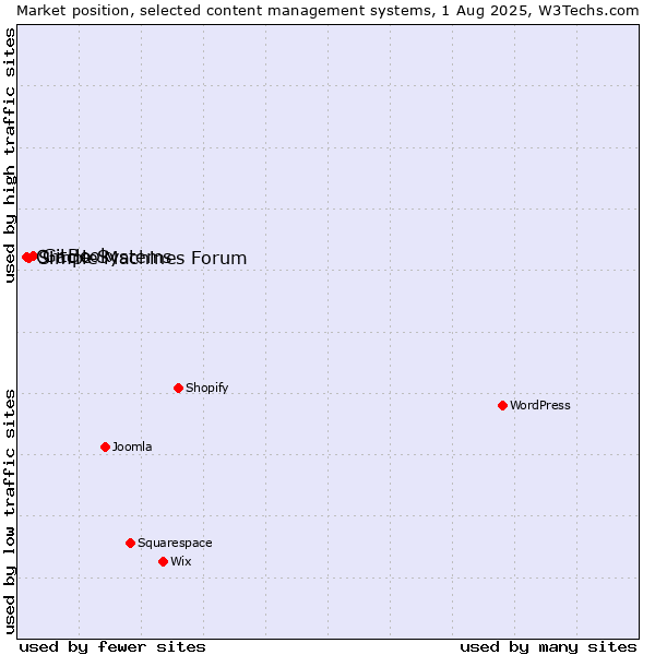Market position of GitBook vs. Simple Machines Forum vs. Oracle Systems