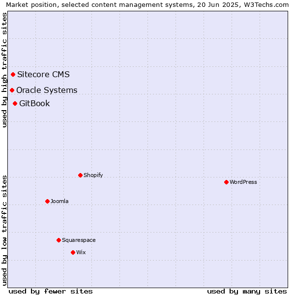 Market position of GitBook vs. Sitecore CMS vs. Oracle Systems