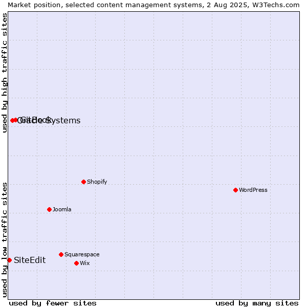 Market position of GitBook vs. Oracle Systems vs. SiteEdit