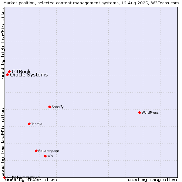 Market position of GitBook vs. Oracle Systems vs. SiteExecutive
