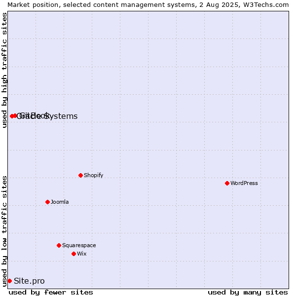 Market position of GitBook vs. Oracle Systems vs. Site.pro