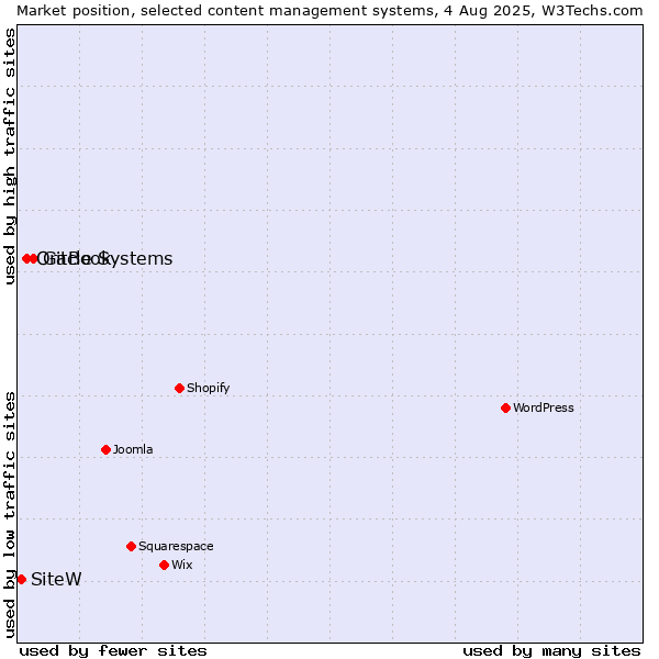 Market position of GitBook vs. Oracle Systems vs. SiteW