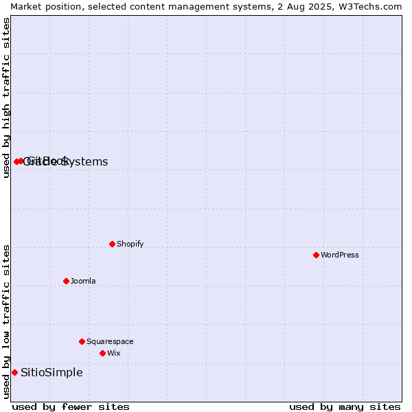 Market position of GitBook vs. Oracle Systems vs. SitioSimple