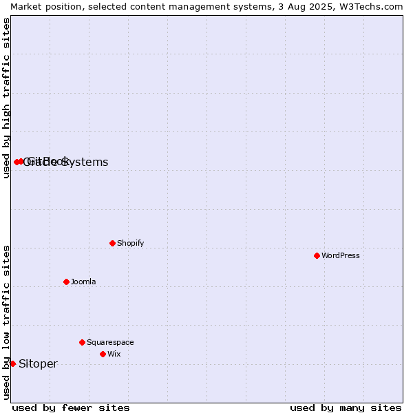 Market position of GitBook vs. Oracle Systems vs. Sitoper