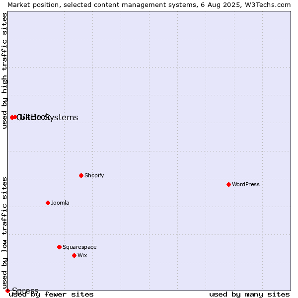 Market position of GitBook vs. Oracle Systems vs. Spress