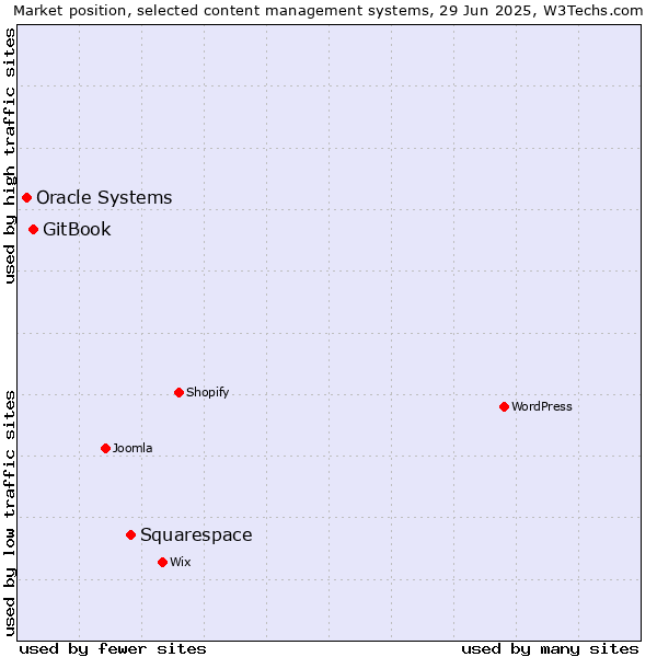 Market position of Squarespace vs. GitBook vs. Oracle Systems