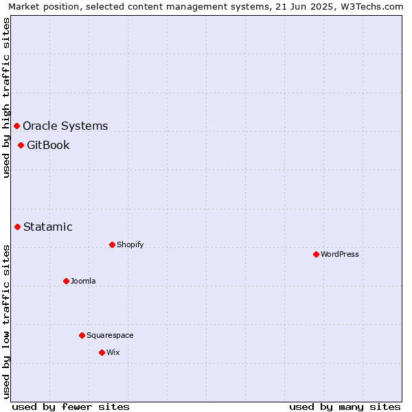 Market position of GitBook vs. Statamic vs. Oracle Systems
