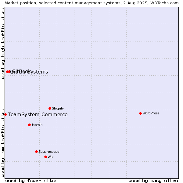 Market position of GitBook vs. Oracle Systems vs. TeamSystem Commerce
