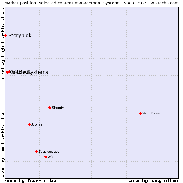 Market position of GitBook vs. Oracle Systems vs. Storyblok
