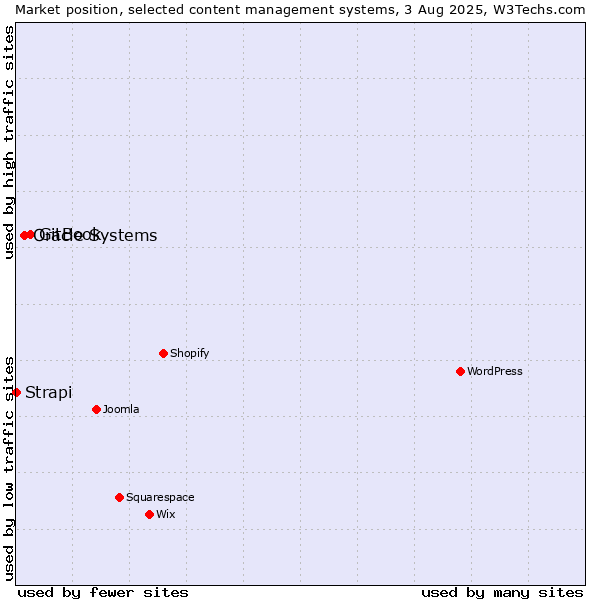 Market position of GitBook vs. Oracle Systems vs. Strapi