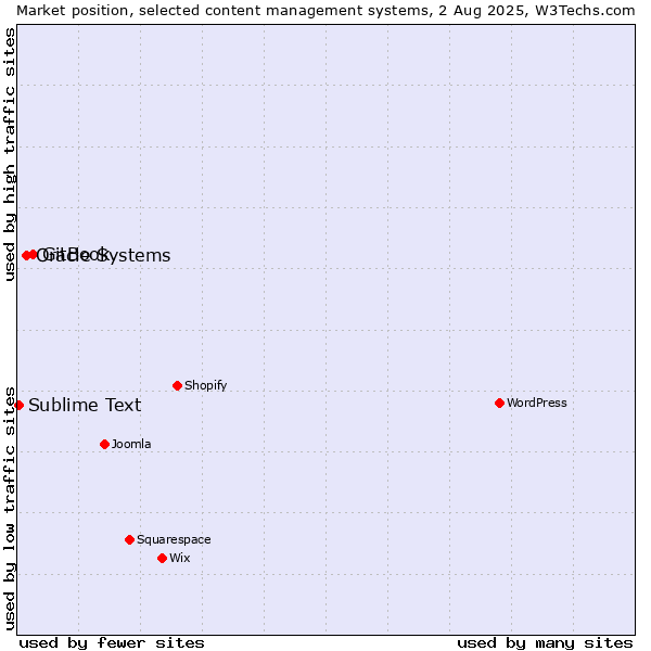 Market position of GitBook vs. Oracle Systems vs. Sublime Text