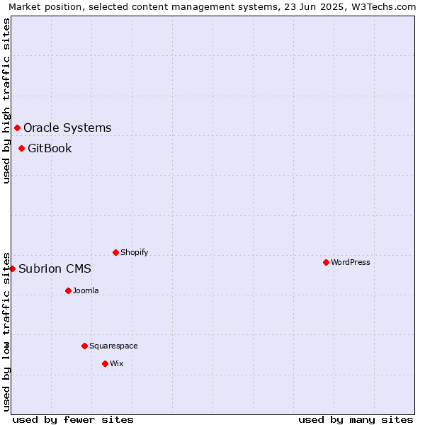 Market position of GitBook vs. Oracle Systems vs. Subrion CMS