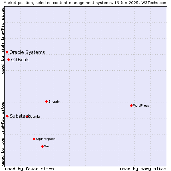 Market position of GitBook vs. Substack vs. Oracle Systems