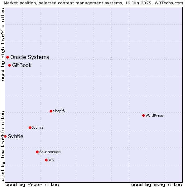 Market position of GitBook vs. Oracle Systems vs. Svbtle