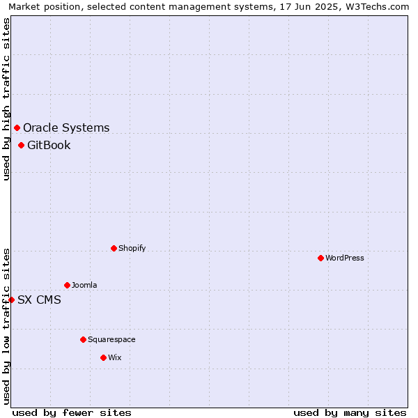 Market position of GitBook vs. Oracle Systems vs. SX CMS