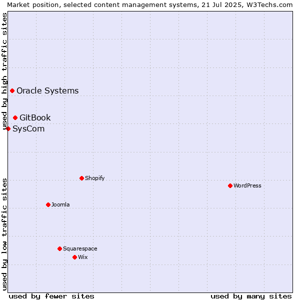 Market position of GitBook vs. Oracle Systems vs. SysCom