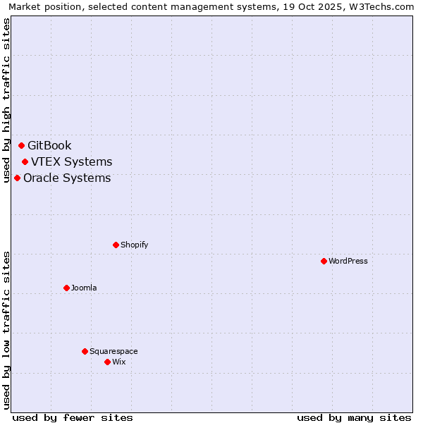 Market position of VTEX Systems vs. GitBook vs. Oracle Systems