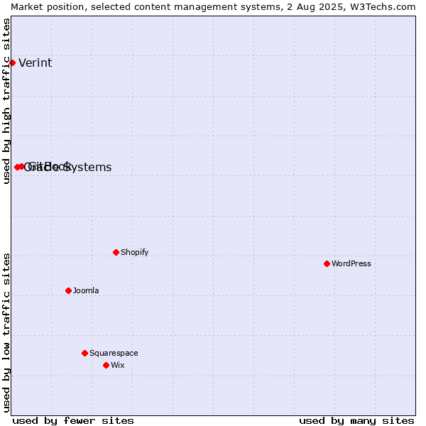 Market position of GitBook vs. Oracle Systems vs. Verint